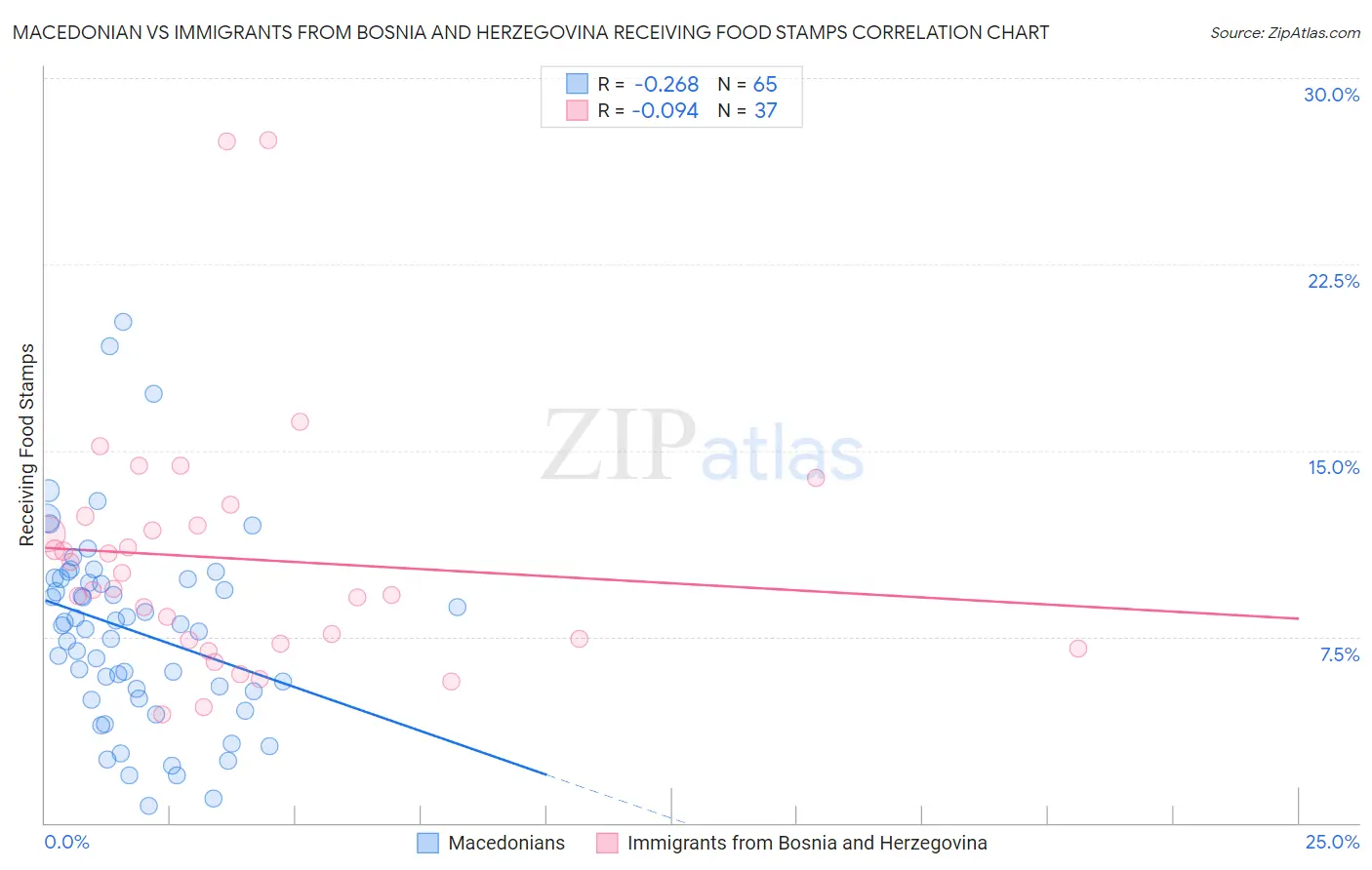 Macedonian vs Immigrants from Bosnia and Herzegovina Receiving Food Stamps
