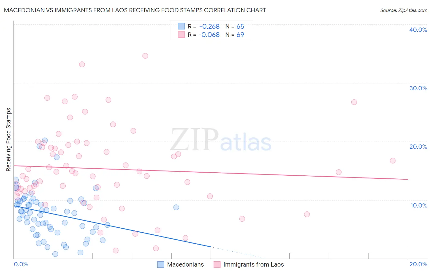 Macedonian vs Immigrants from Laos Receiving Food Stamps