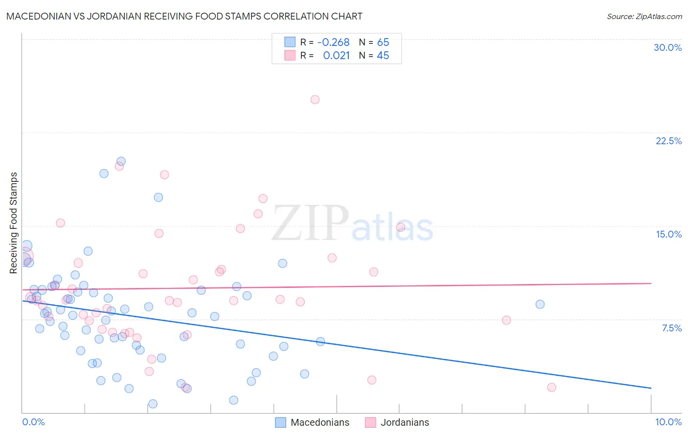 Macedonian vs Jordanian Receiving Food Stamps