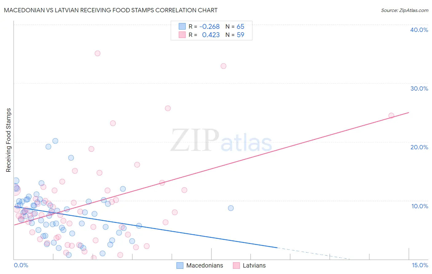 Macedonian vs Latvian Receiving Food Stamps