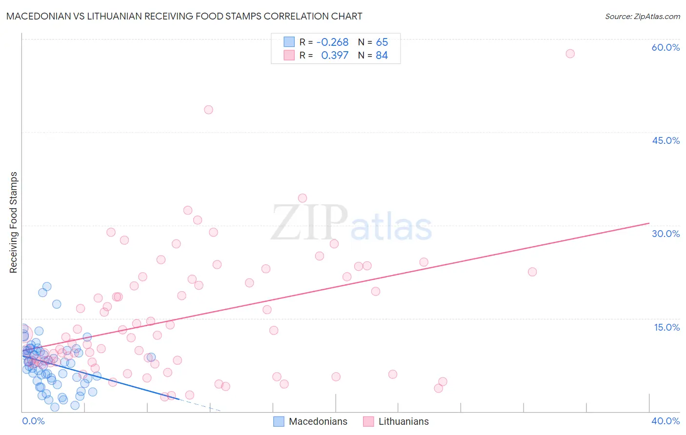 Macedonian vs Lithuanian Receiving Food Stamps