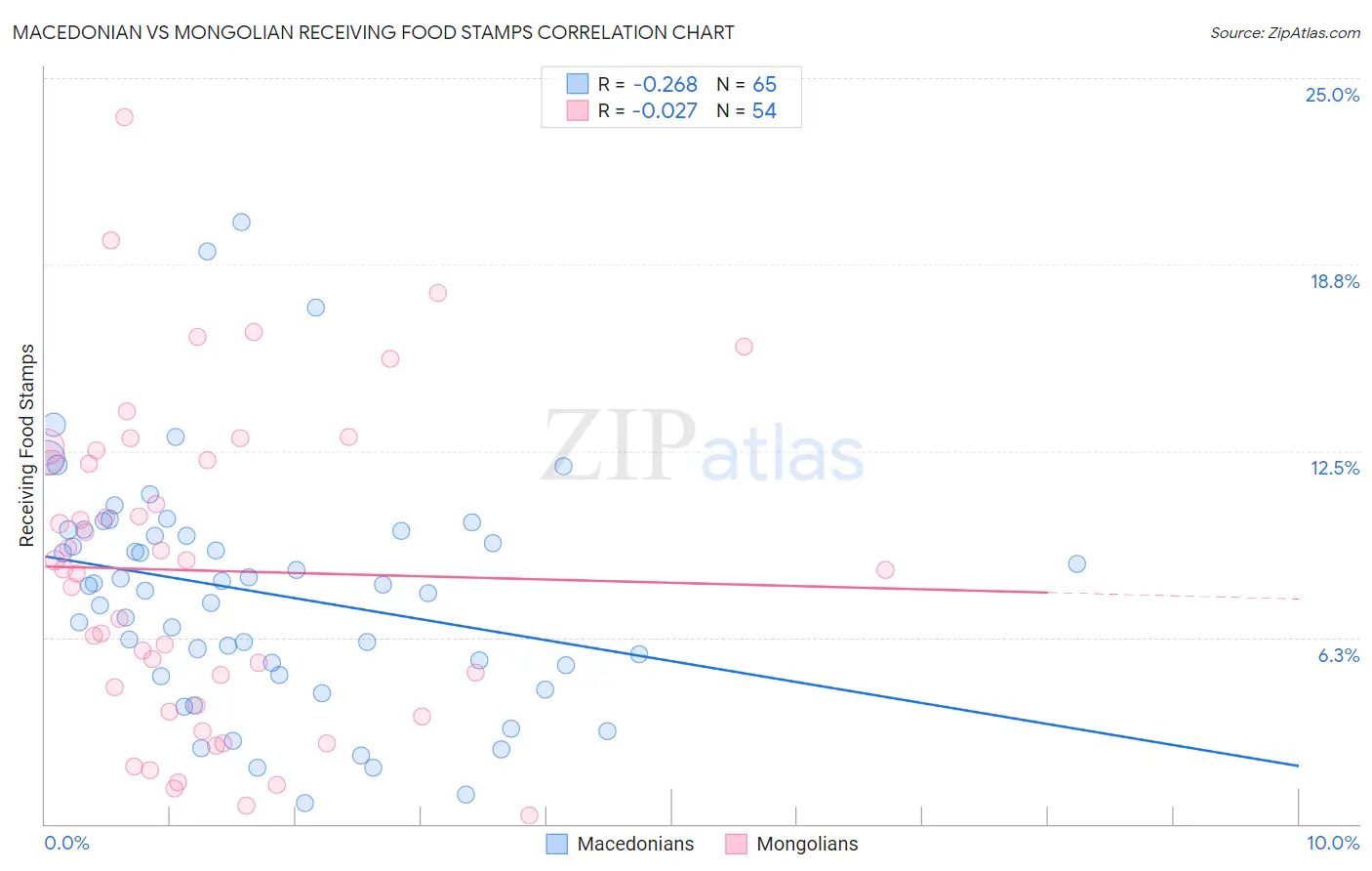 Macedonian vs Mongolian Receiving Food Stamps