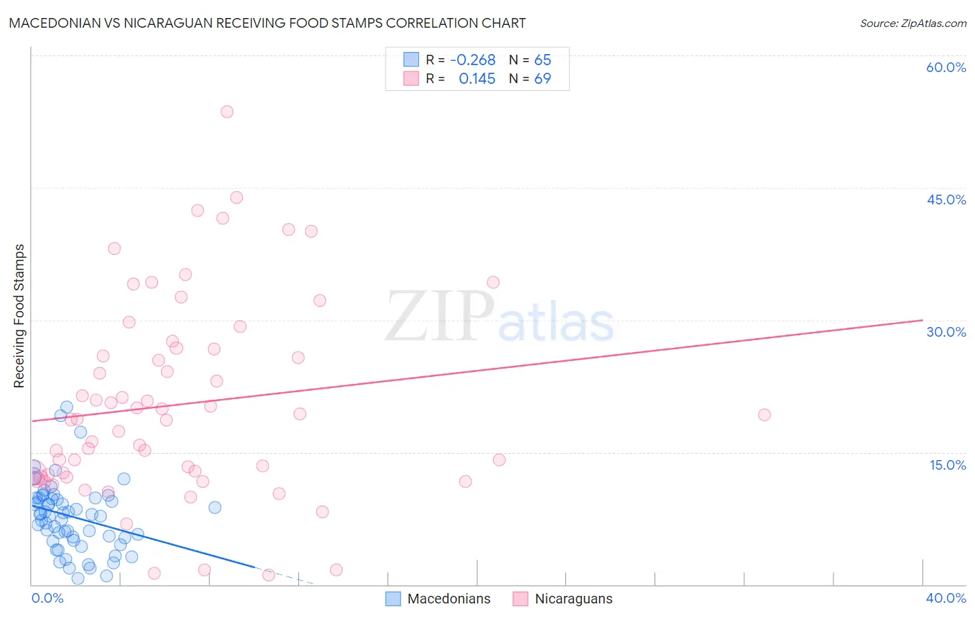 Macedonian vs Nicaraguan Receiving Food Stamps