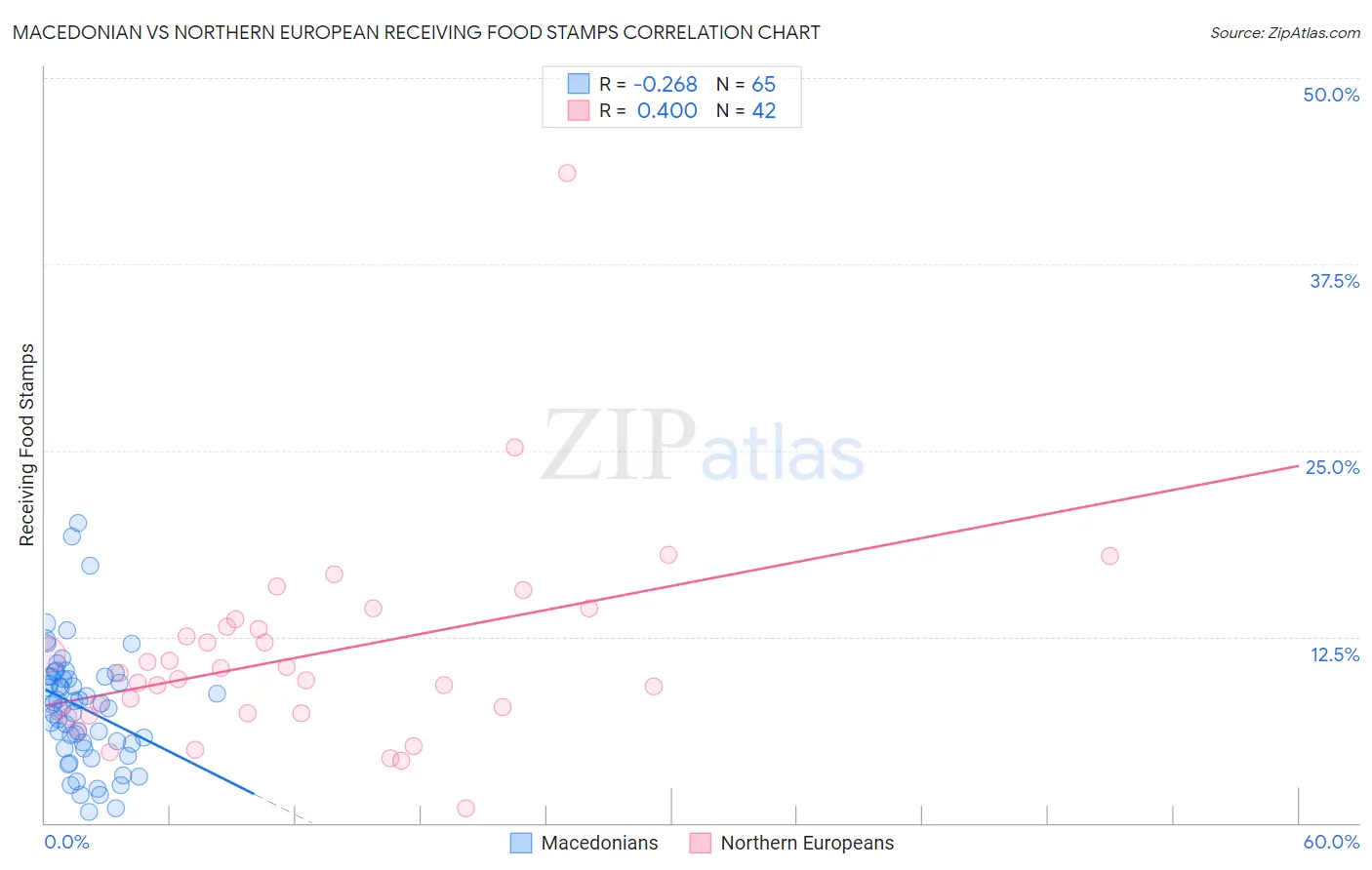 Macedonian vs Northern European Receiving Food Stamps