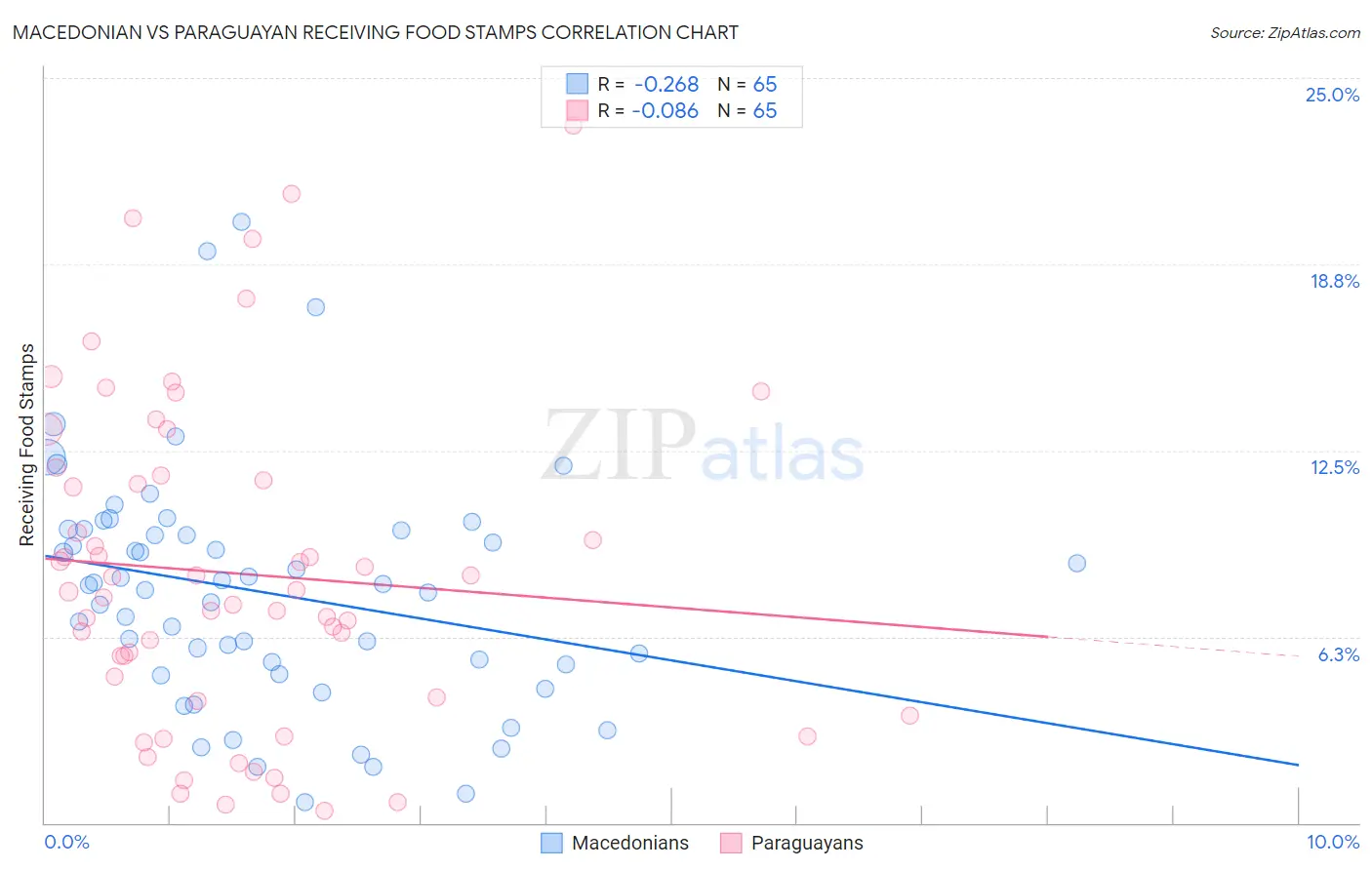Macedonian vs Paraguayan Receiving Food Stamps