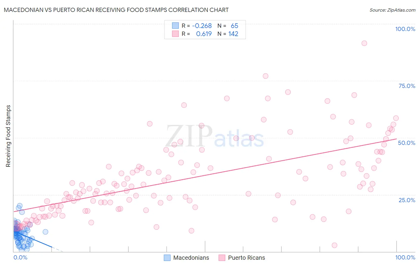 Macedonian vs Puerto Rican Receiving Food Stamps