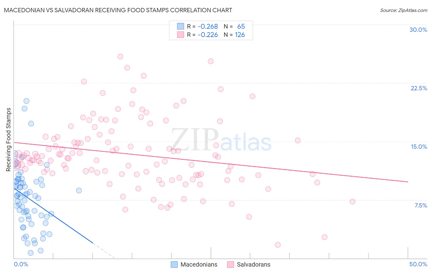 Macedonian vs Salvadoran Receiving Food Stamps