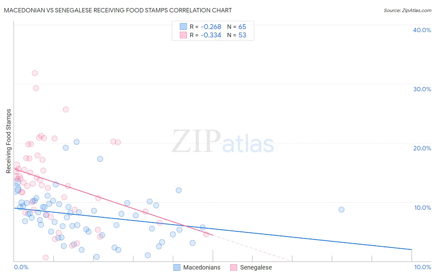 Macedonian vs Senegalese Receiving Food Stamps