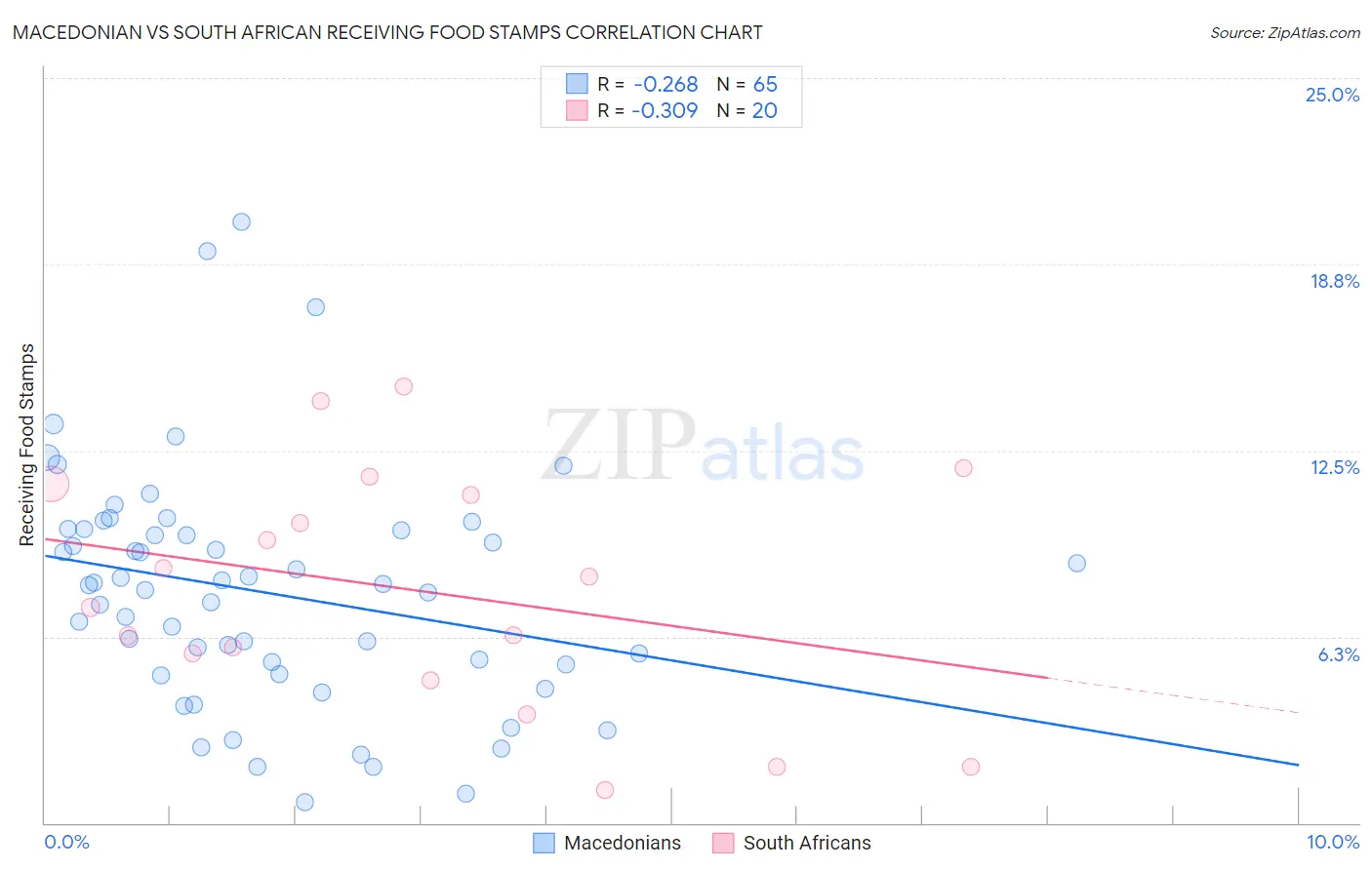 Macedonian vs South African Receiving Food Stamps