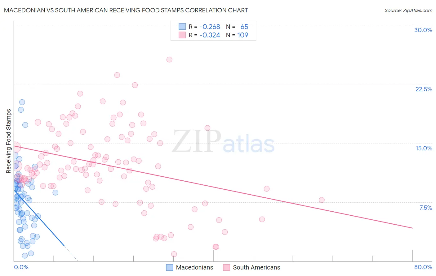 Macedonian vs South American Receiving Food Stamps