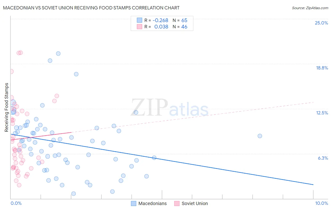 Macedonian vs Soviet Union Receiving Food Stamps