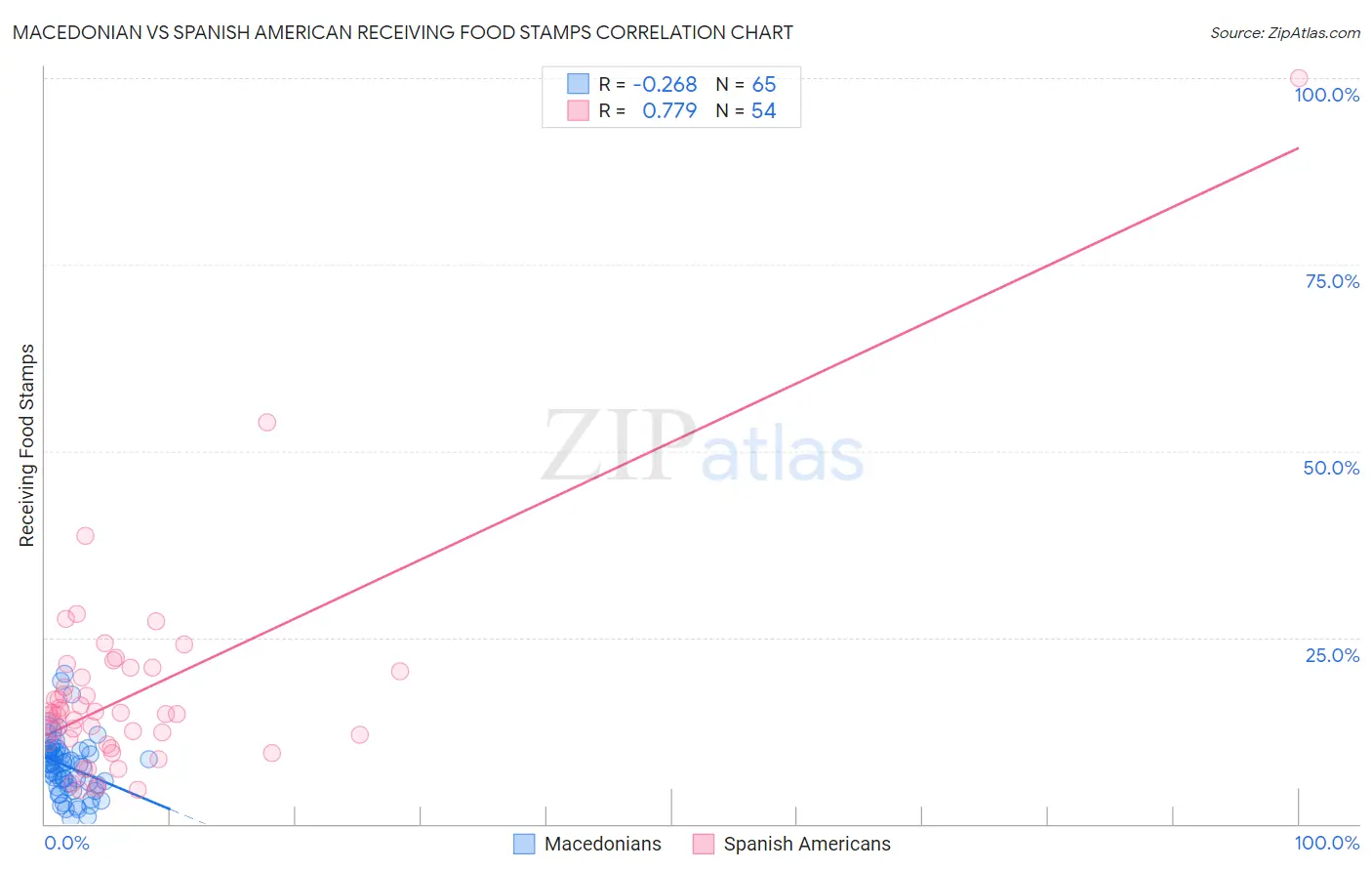 Macedonian vs Spanish American Receiving Food Stamps