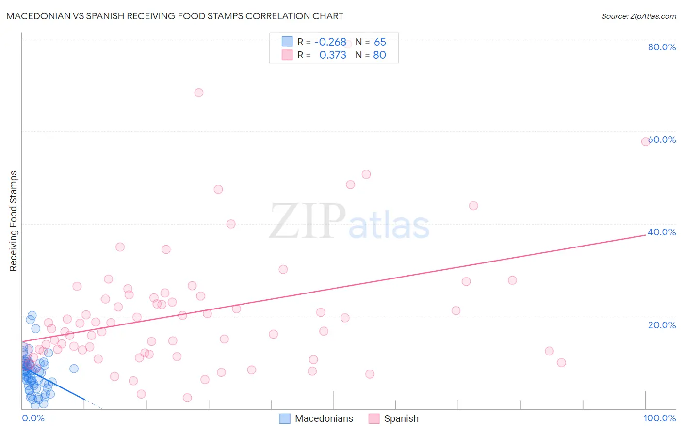 Macedonian vs Spanish Receiving Food Stamps