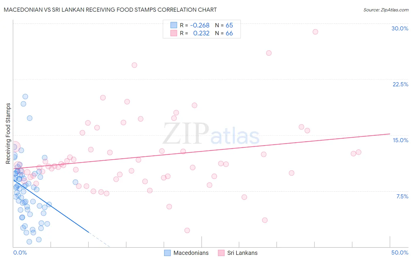 Macedonian vs Sri Lankan Receiving Food Stamps