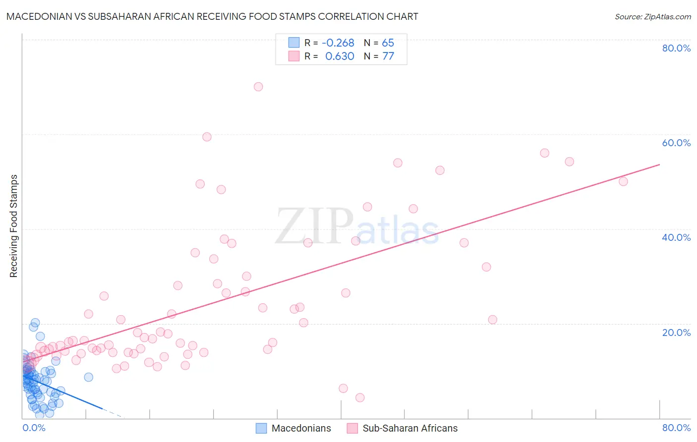 Macedonian vs Subsaharan African Receiving Food Stamps