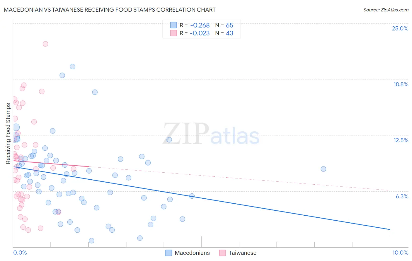 Macedonian vs Taiwanese Receiving Food Stamps