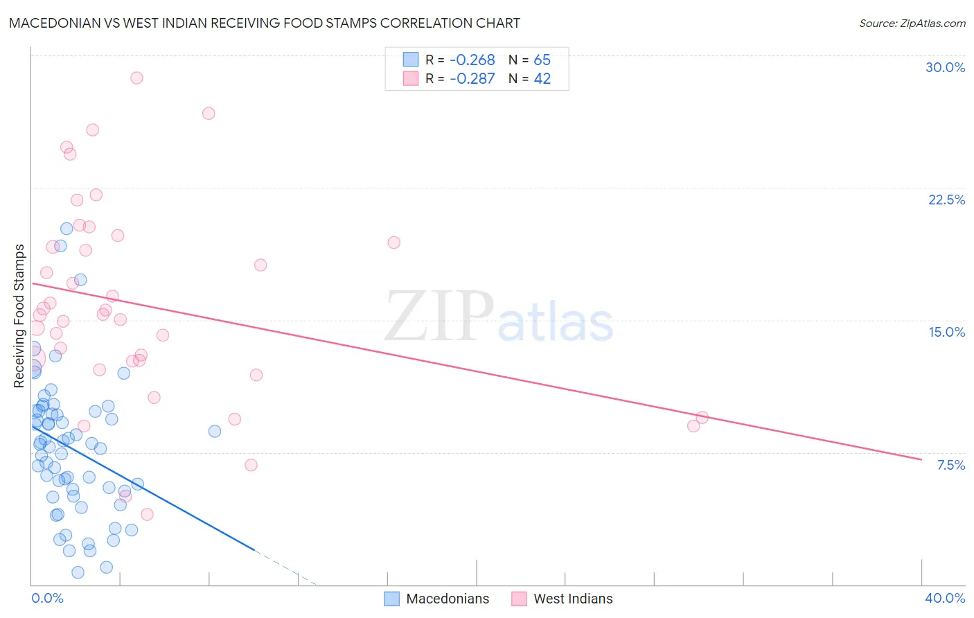 Macedonian vs West Indian Receiving Food Stamps