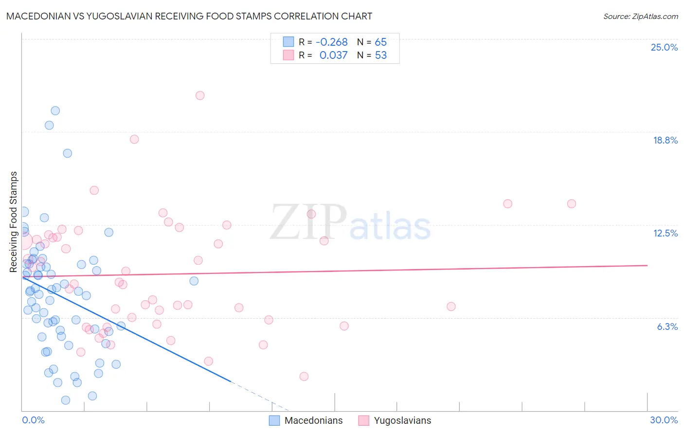 Macedonian vs Yugoslavian Receiving Food Stamps