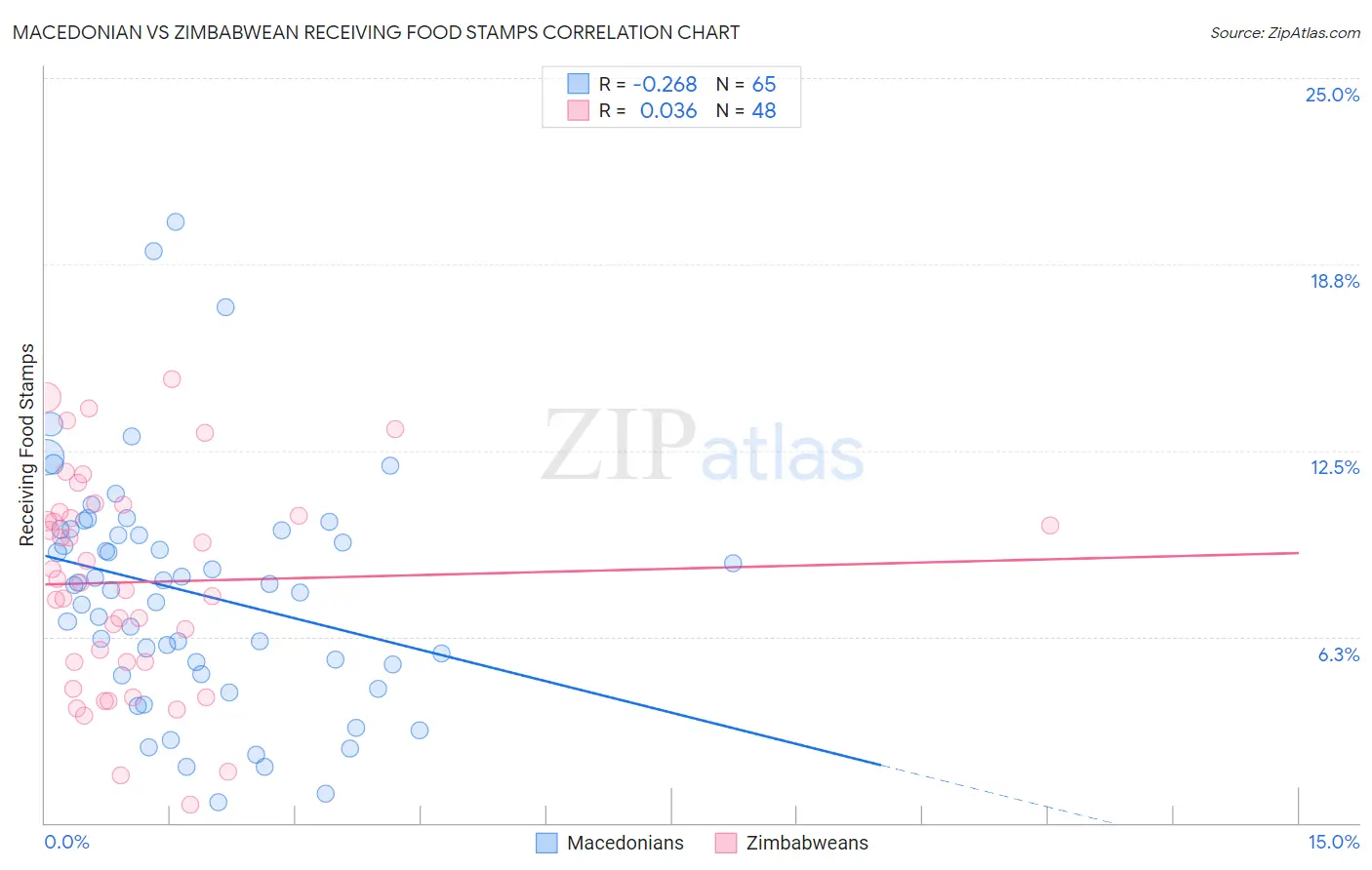 Macedonian vs Zimbabwean Receiving Food Stamps