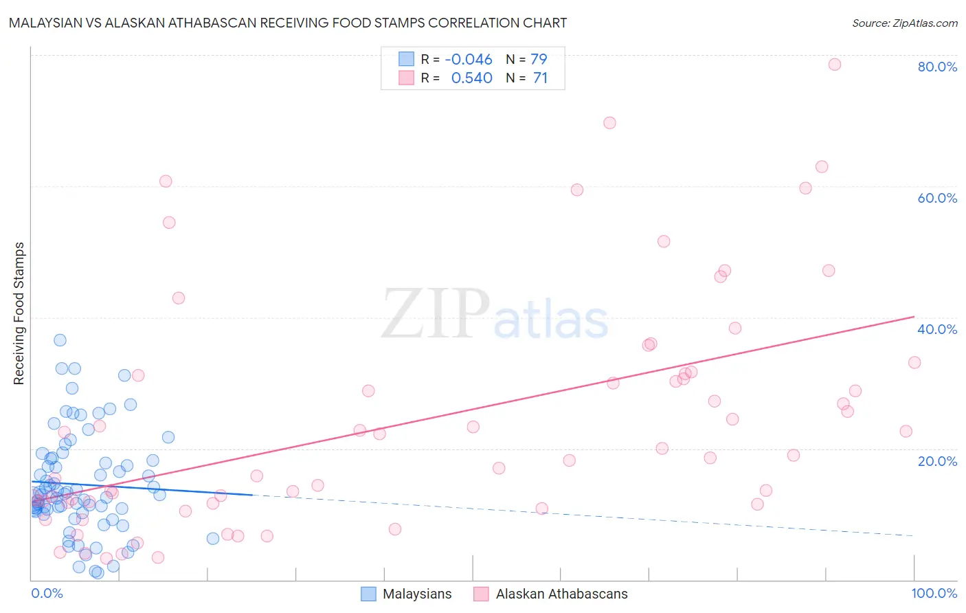Malaysian vs Alaskan Athabascan Receiving Food Stamps