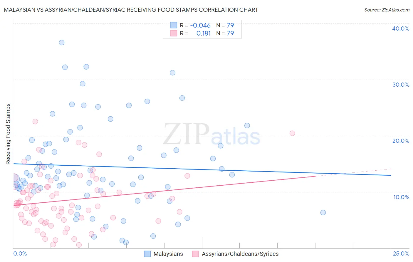 Malaysian vs Assyrian/Chaldean/Syriac Receiving Food Stamps