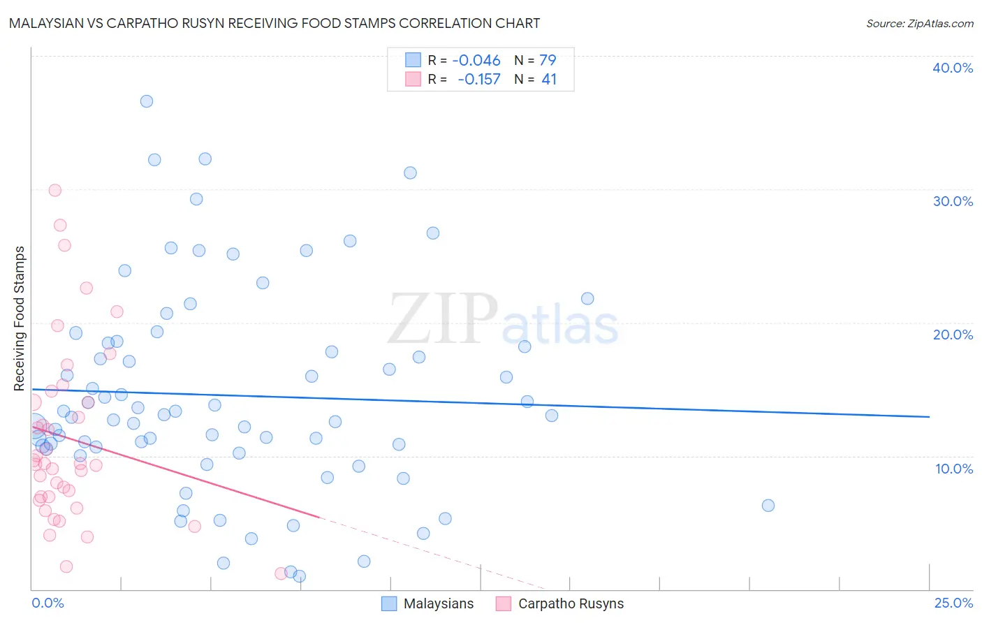 Malaysian vs Carpatho Rusyn Receiving Food Stamps