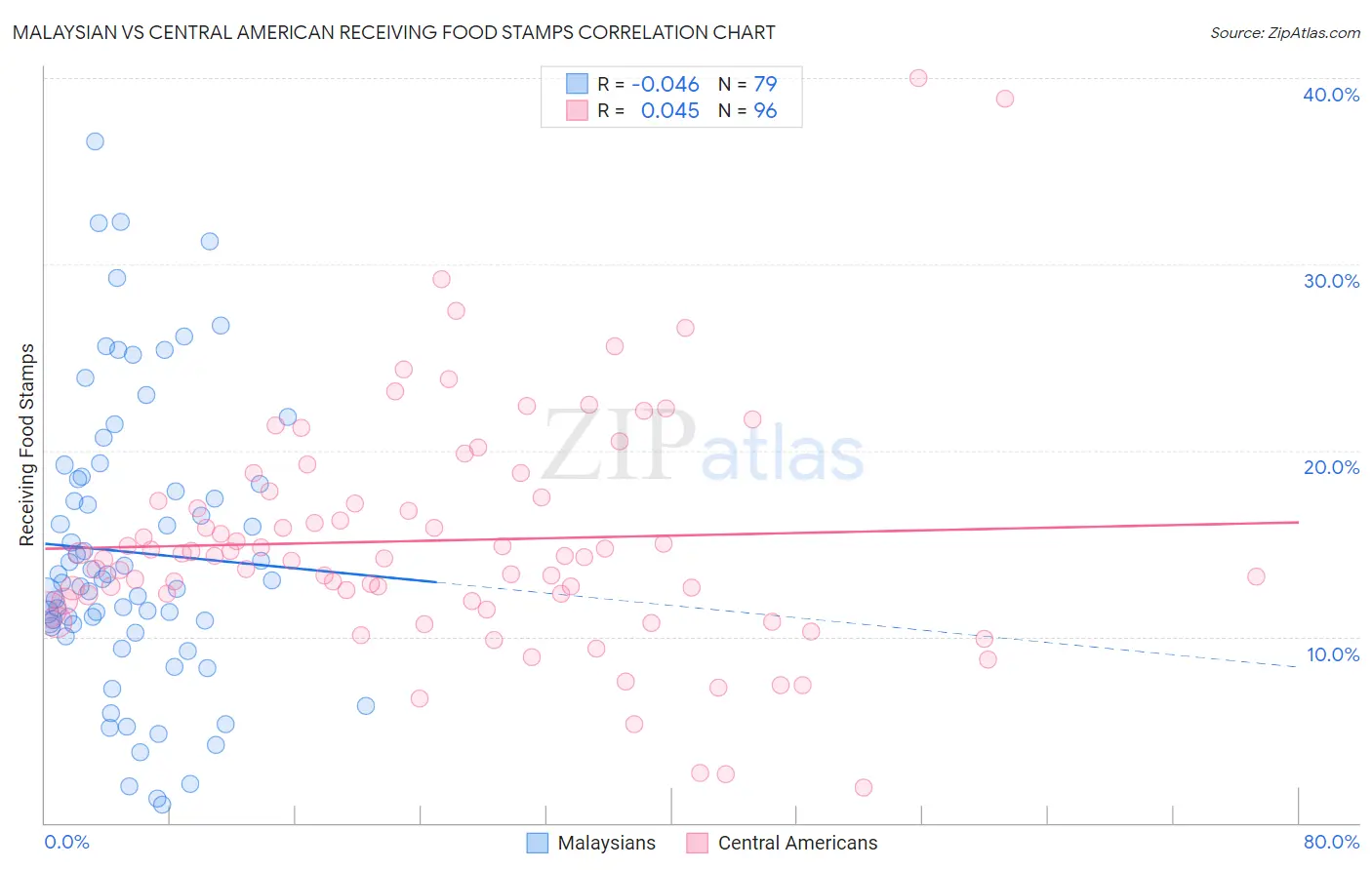 Malaysian vs Central American Receiving Food Stamps