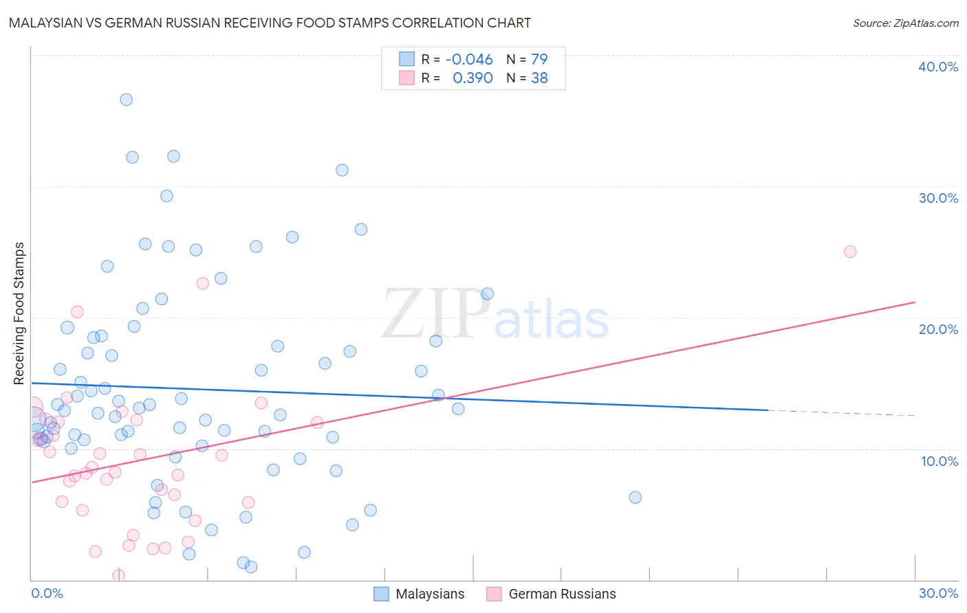 Malaysian vs German Russian Receiving Food Stamps