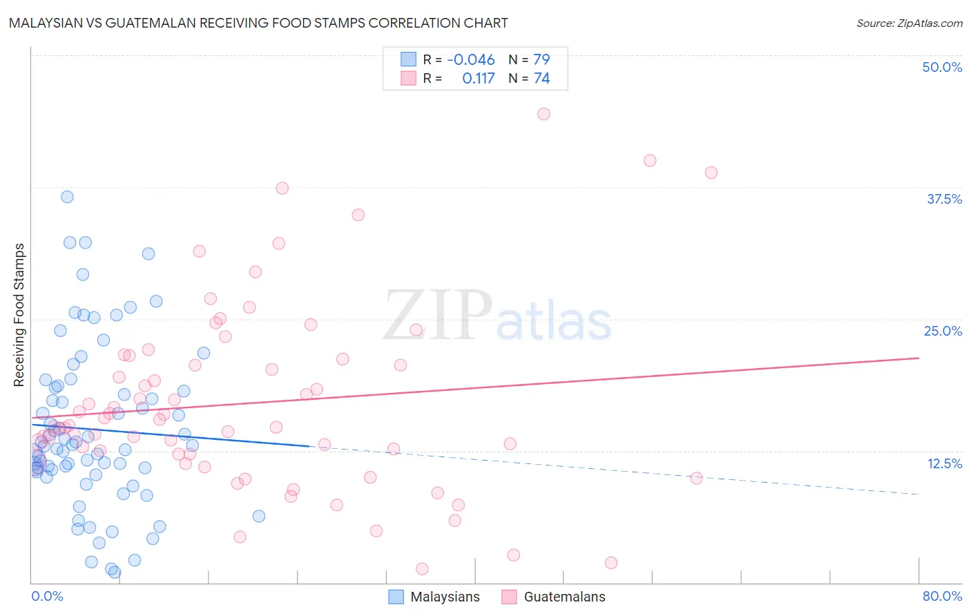 Malaysian vs Guatemalan Receiving Food Stamps