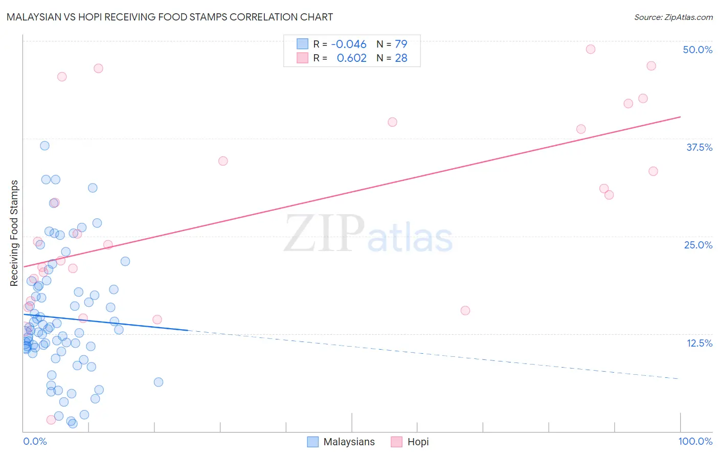 Malaysian vs Hopi Receiving Food Stamps
