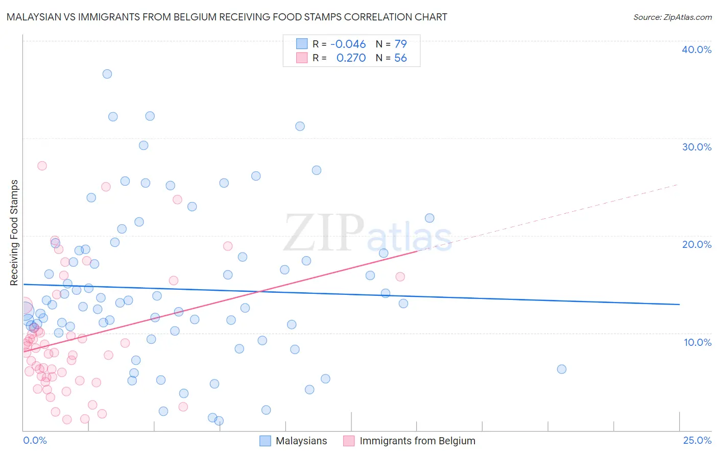 Malaysian vs Immigrants from Belgium Receiving Food Stamps