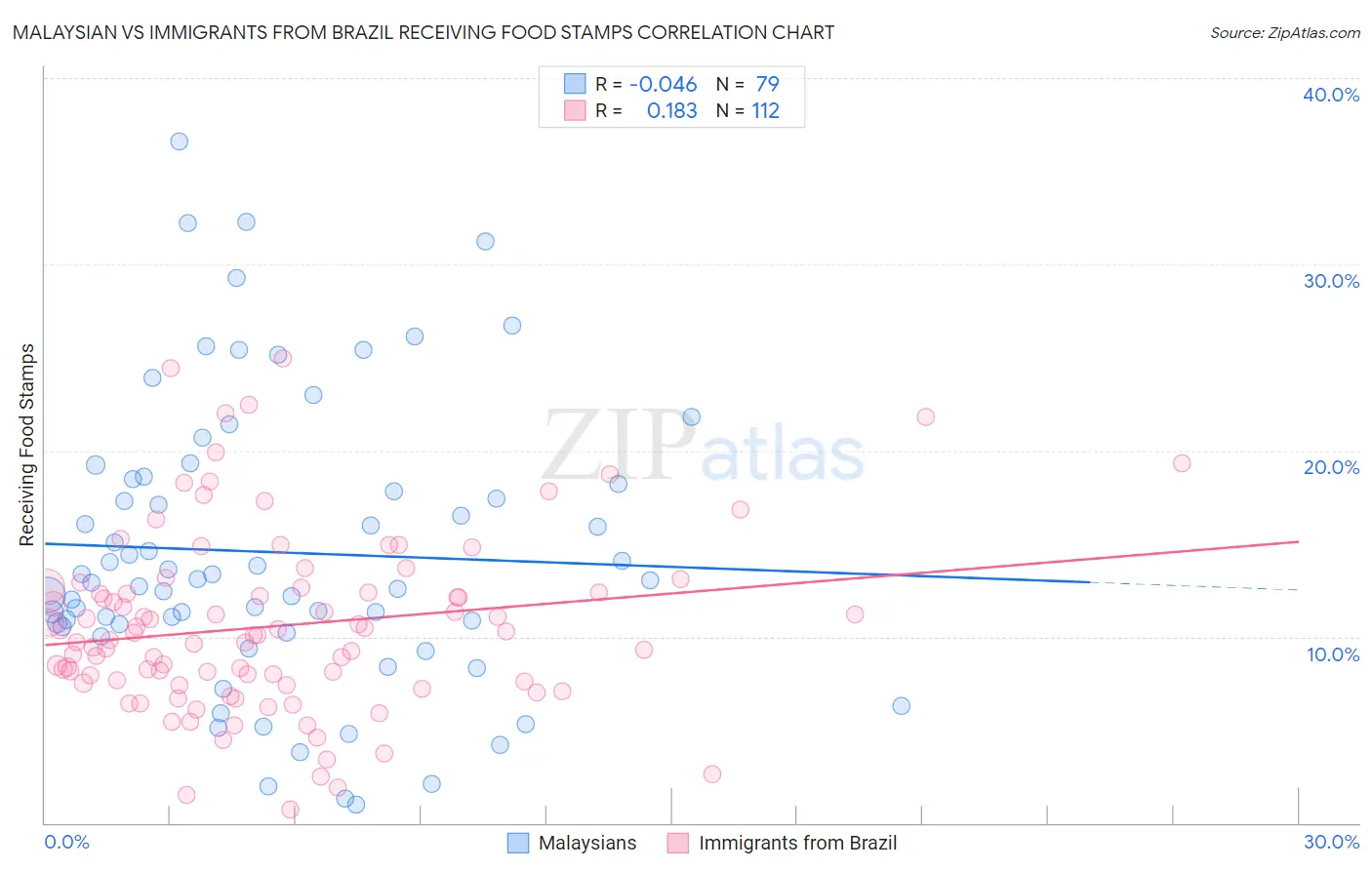 Malaysian vs Immigrants from Brazil Receiving Food Stamps