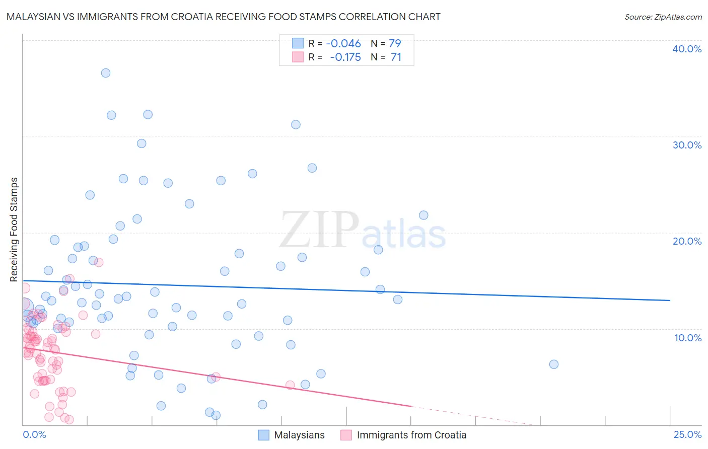 Malaysian vs Immigrants from Croatia Receiving Food Stamps