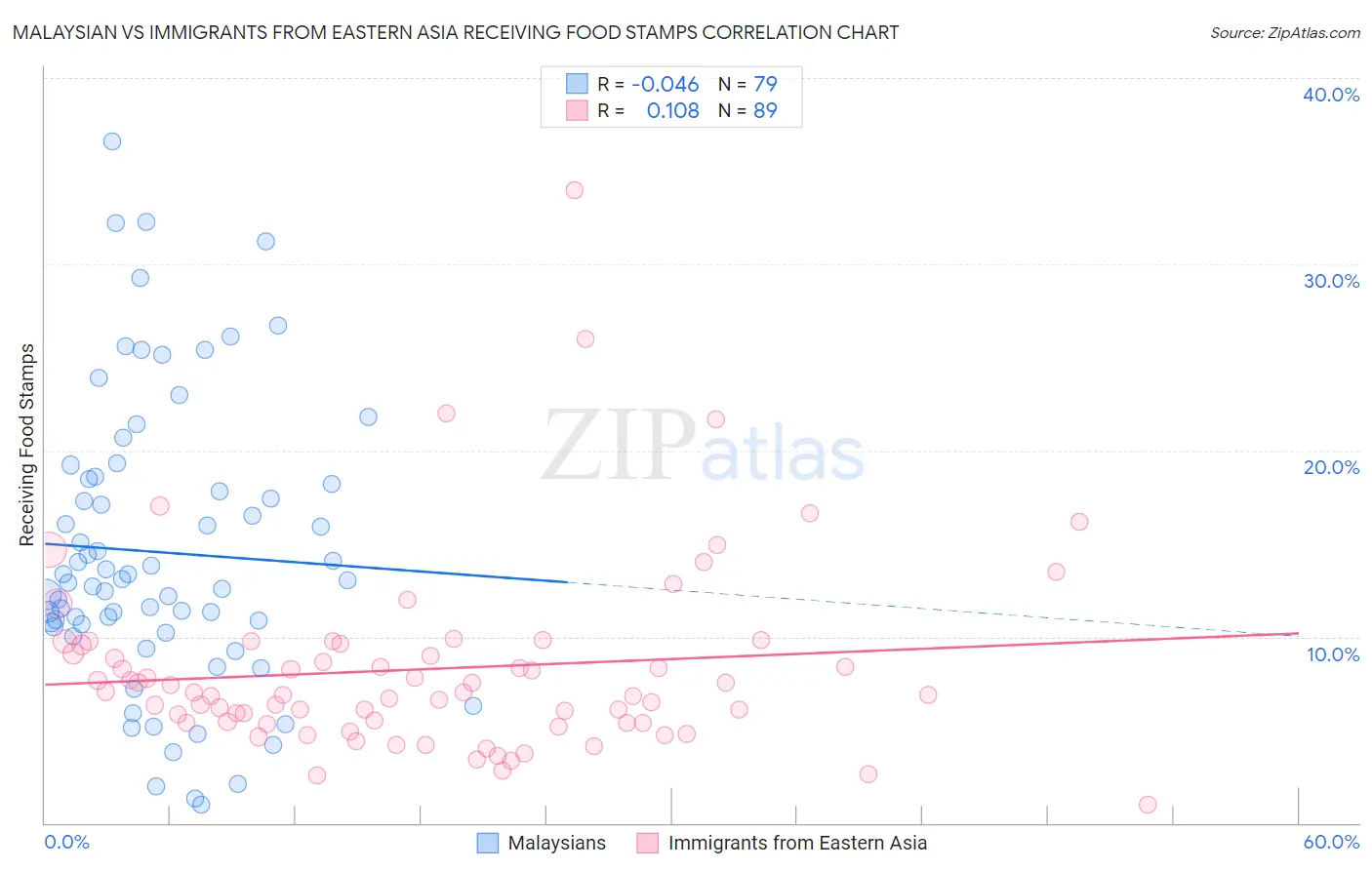Malaysian vs Immigrants from Eastern Asia Receiving Food Stamps