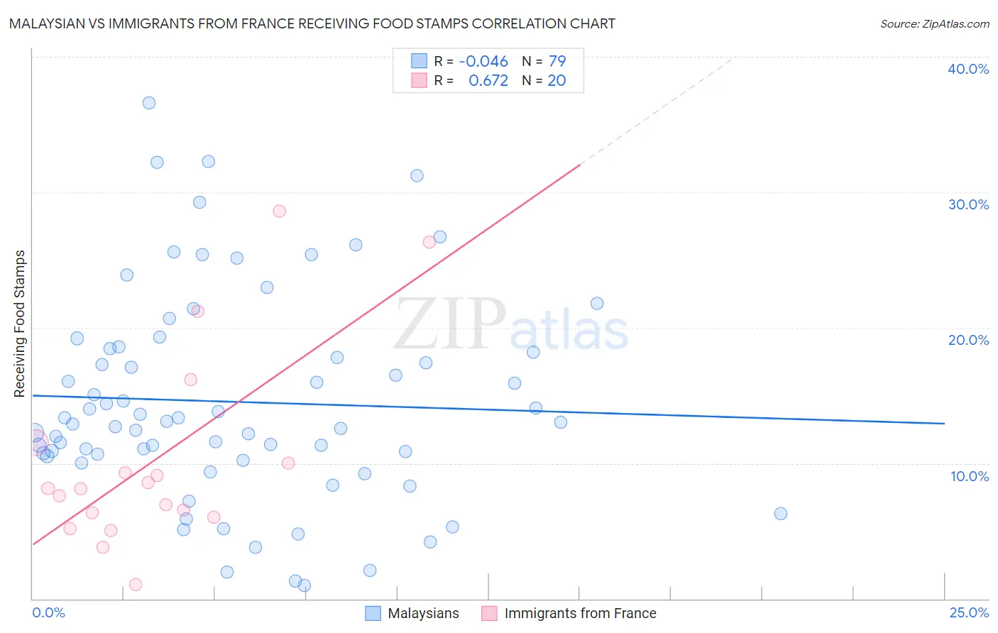 Malaysian vs Immigrants from France Receiving Food Stamps
