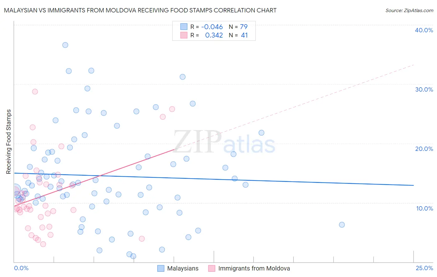 Malaysian vs Immigrants from Moldova Receiving Food Stamps