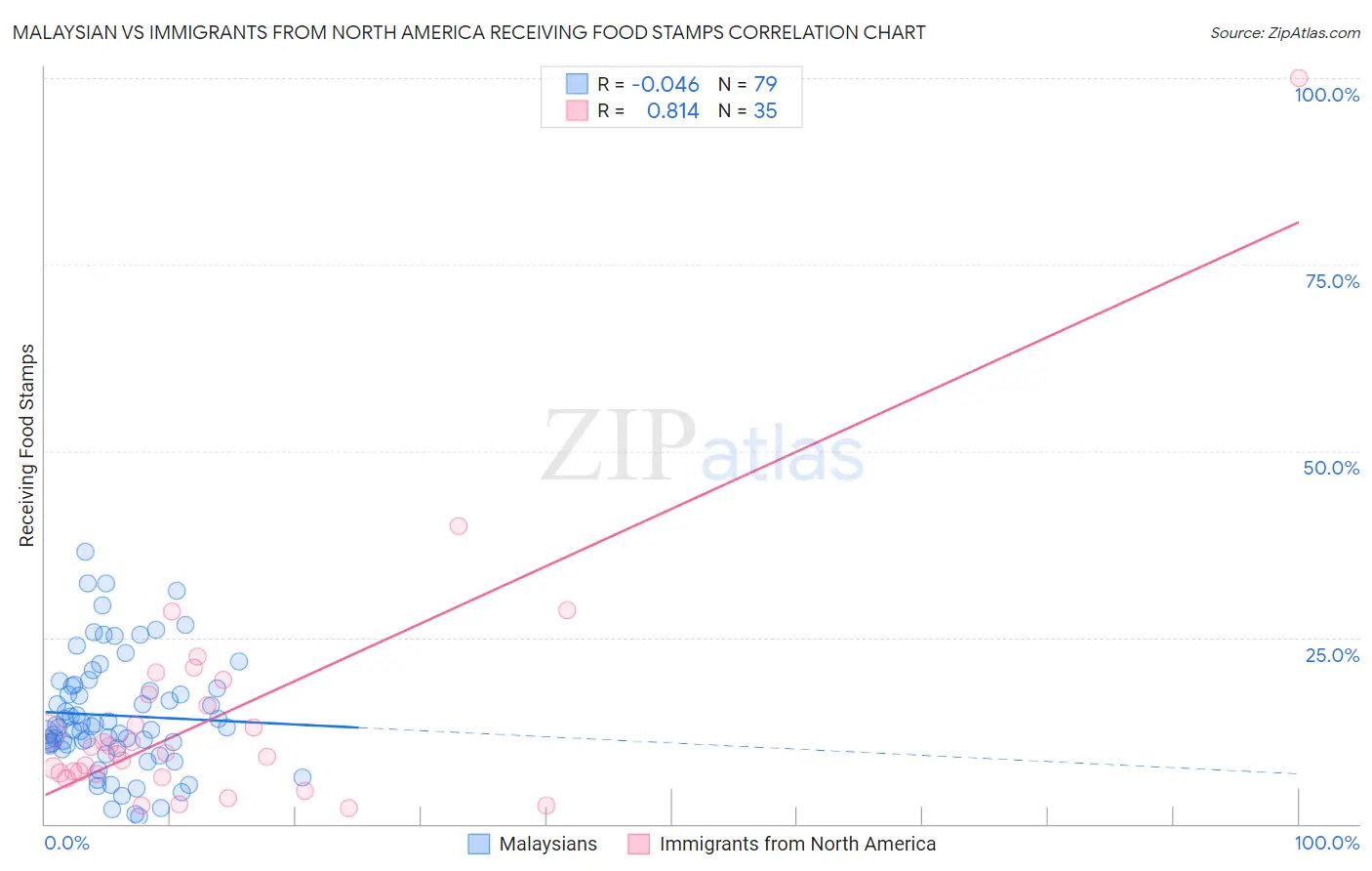 Malaysian vs Immigrants from North America Receiving Food Stamps