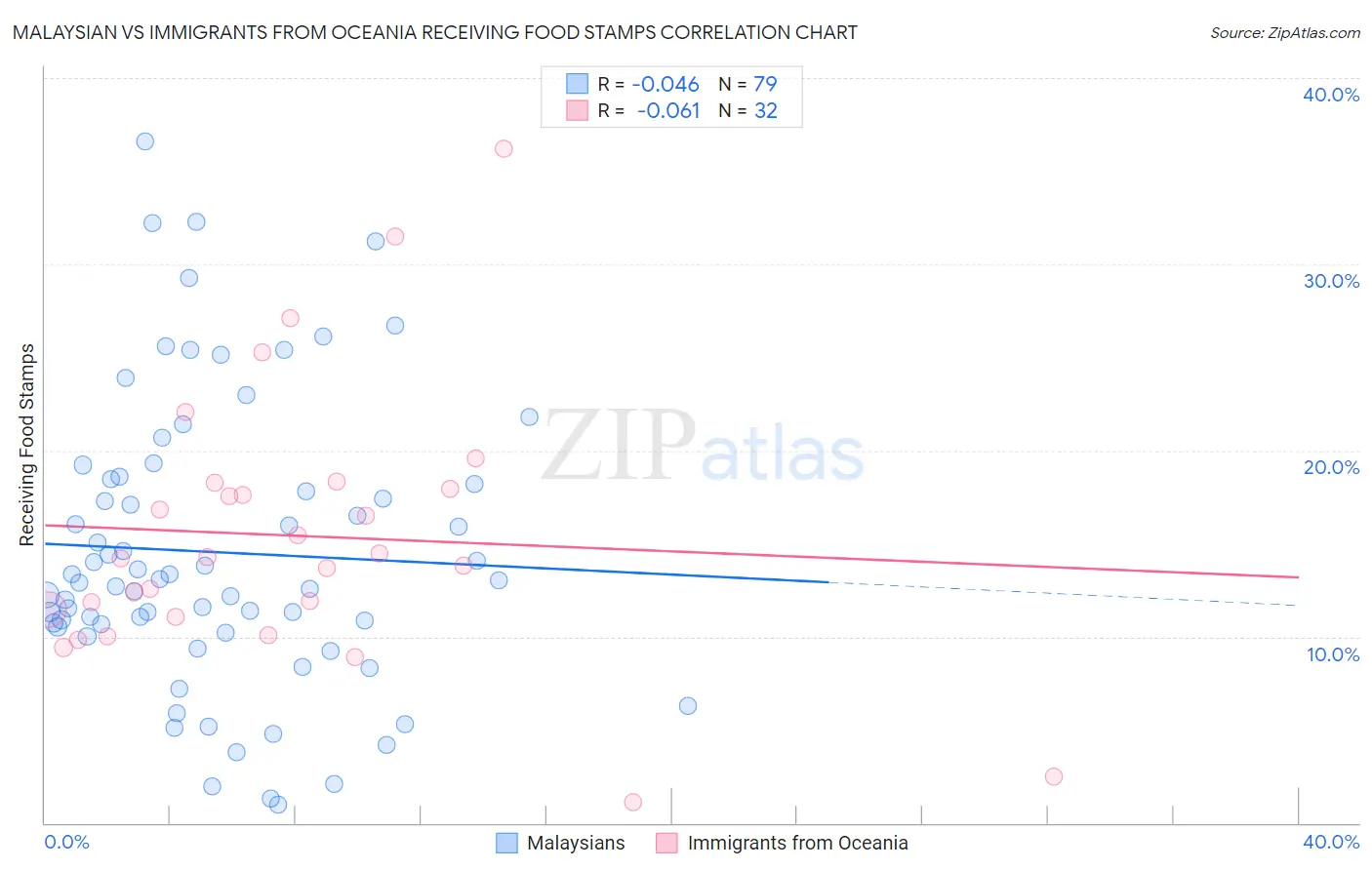Malaysian vs Immigrants from Oceania Receiving Food Stamps