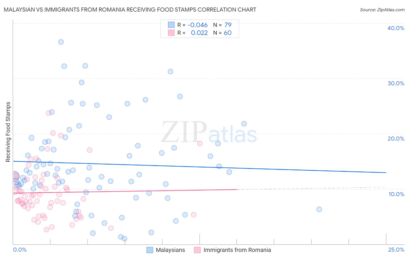 Malaysian vs Immigrants from Romania Receiving Food Stamps