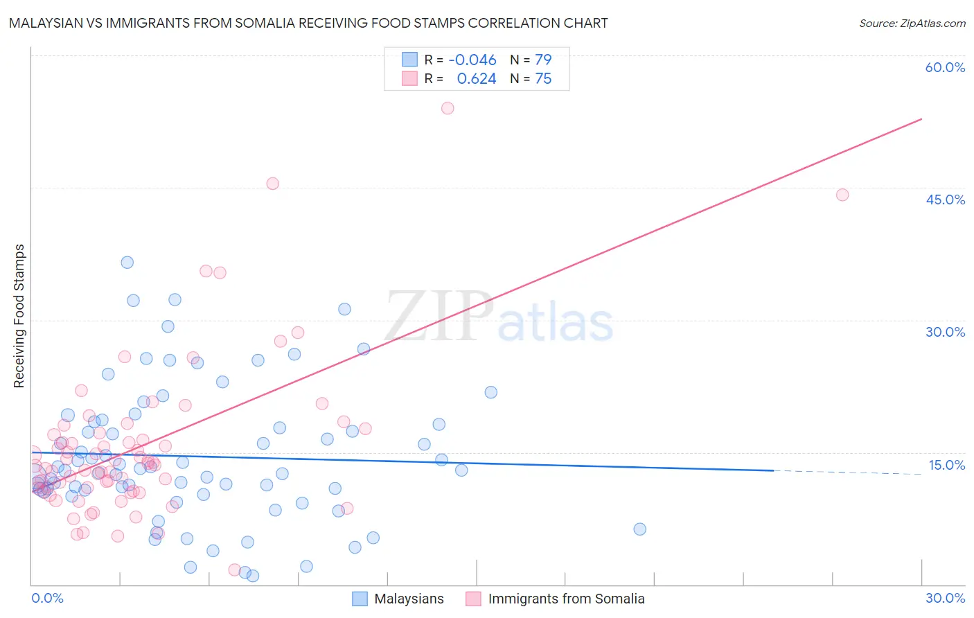 Malaysian vs Immigrants from Somalia Receiving Food Stamps