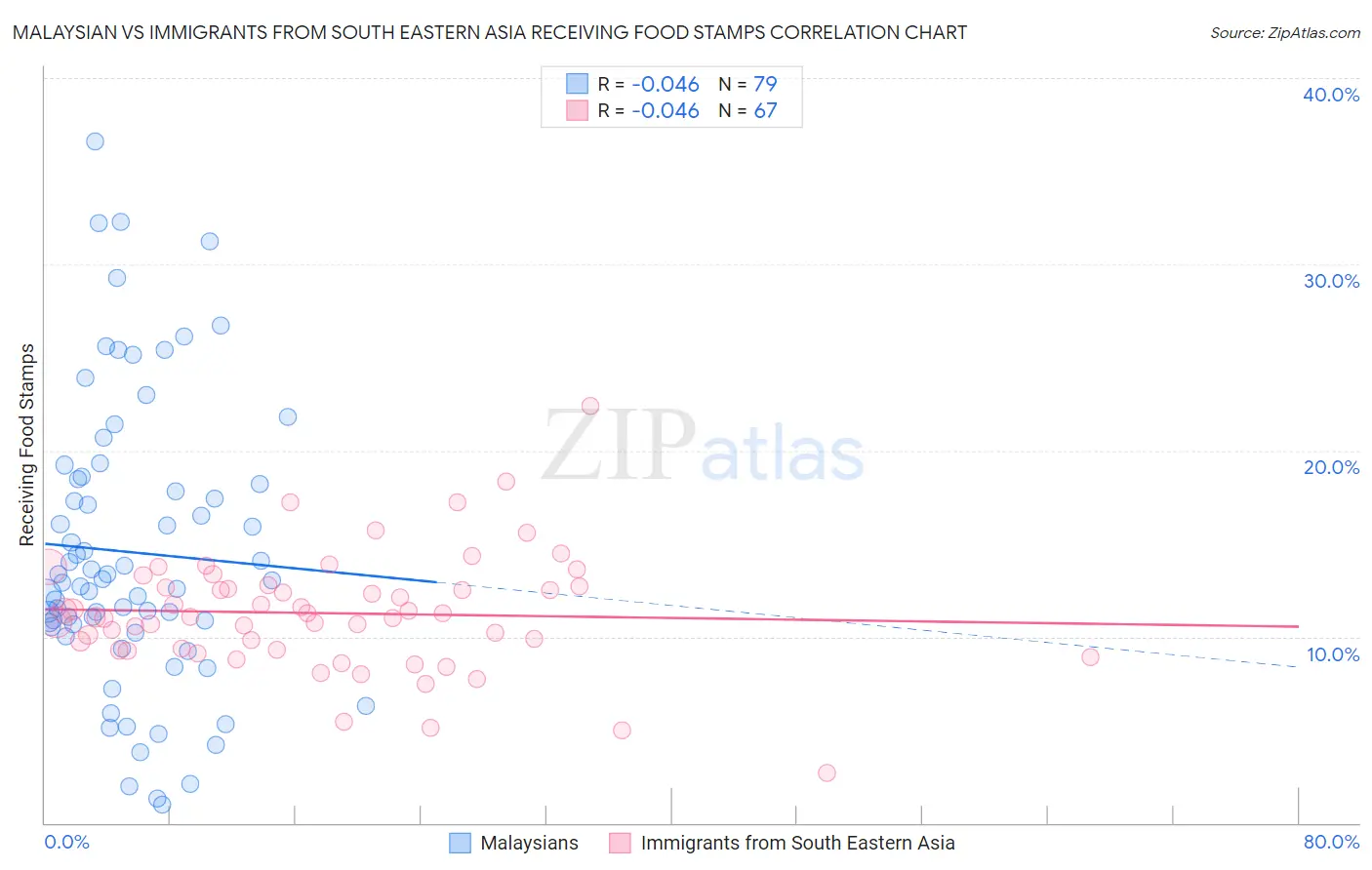 Malaysian vs Immigrants from South Eastern Asia Receiving Food Stamps