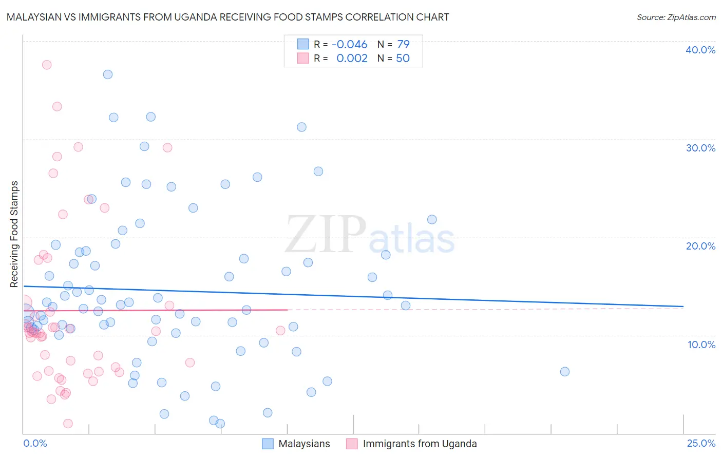 Malaysian vs Immigrants from Uganda Receiving Food Stamps