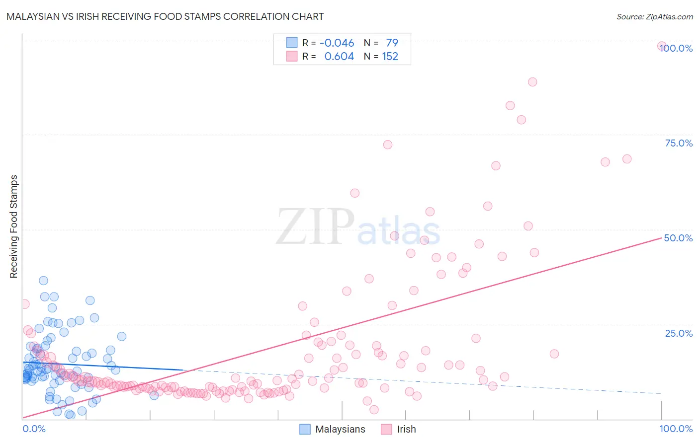 Malaysian vs Irish Receiving Food Stamps