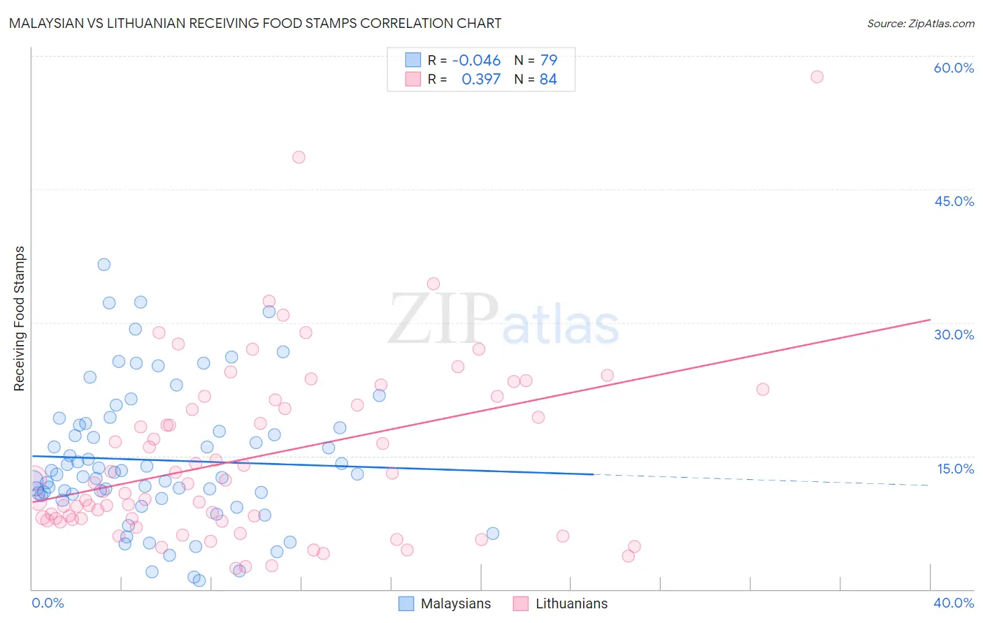 Malaysian vs Lithuanian Receiving Food Stamps