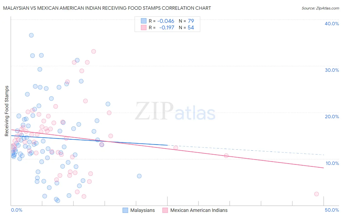 Malaysian vs Mexican American Indian Receiving Food Stamps