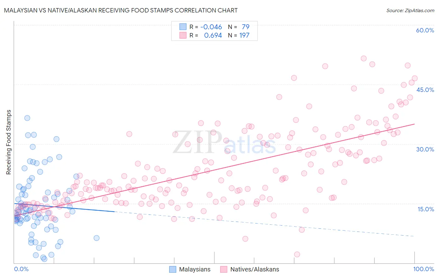 Malaysian vs Native/Alaskan Receiving Food Stamps