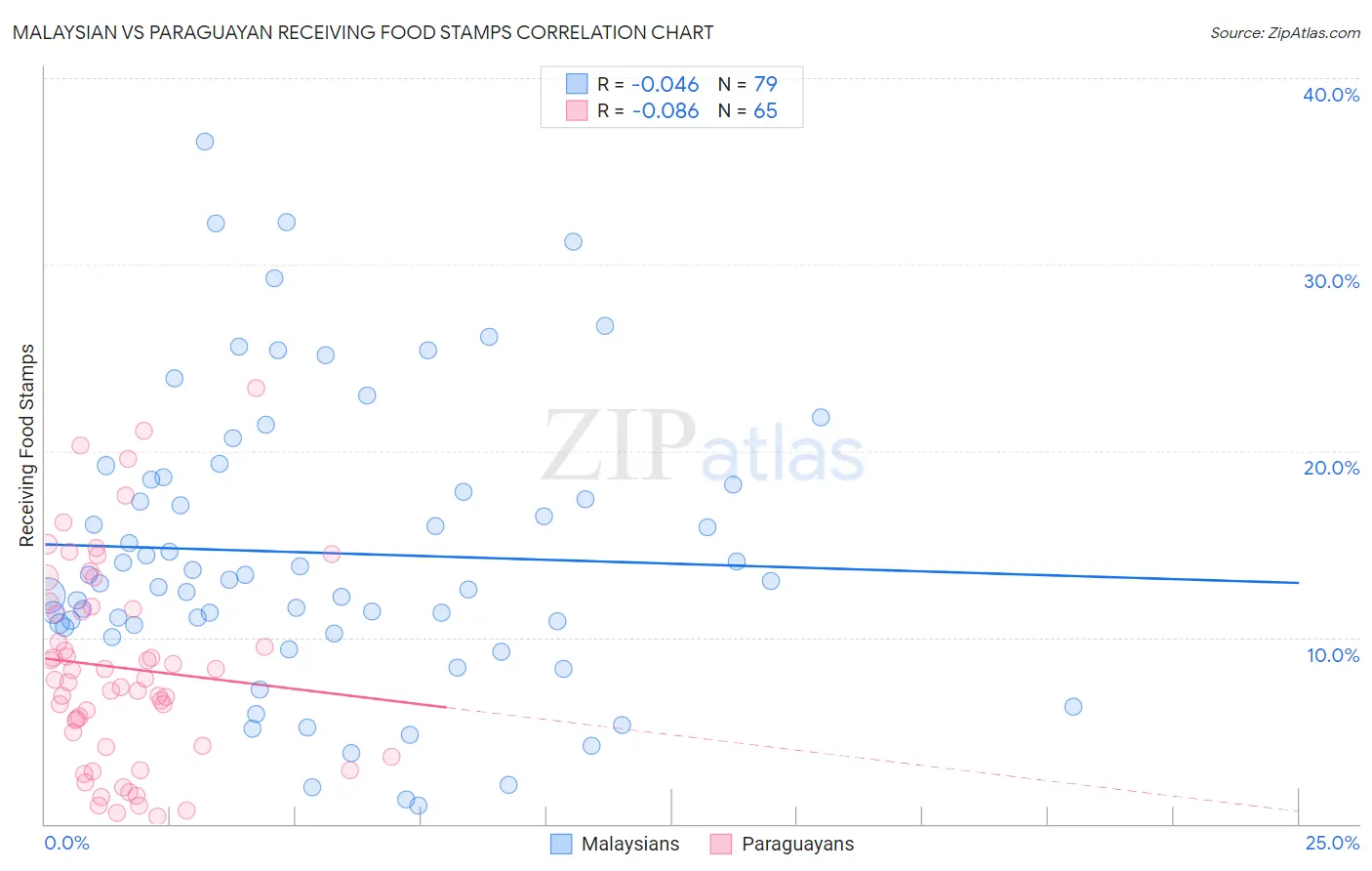 Malaysian vs Paraguayan Receiving Food Stamps