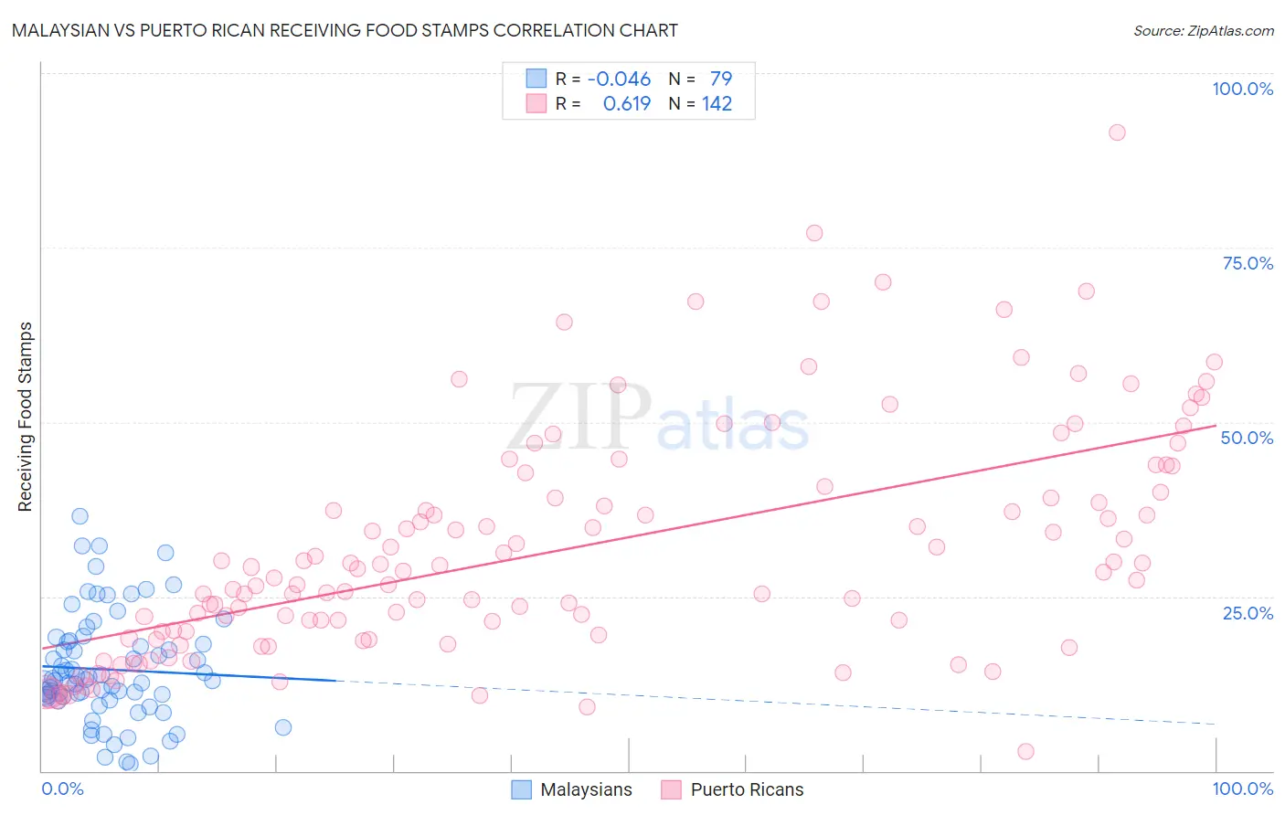 Malaysian vs Puerto Rican Receiving Food Stamps