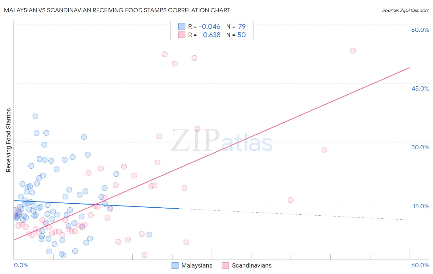 Malaysian vs Scandinavian Receiving Food Stamps
