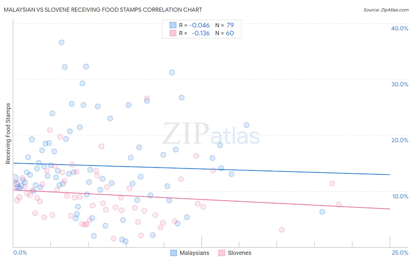 Malaysian vs Slovene Receiving Food Stamps